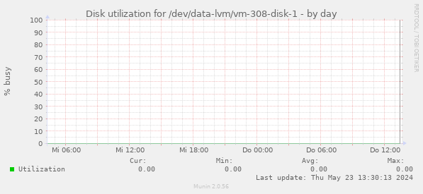 Disk utilization for /dev/data-lvm/vm-308-disk-1