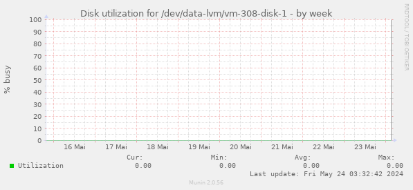 Disk utilization for /dev/data-lvm/vm-308-disk-1