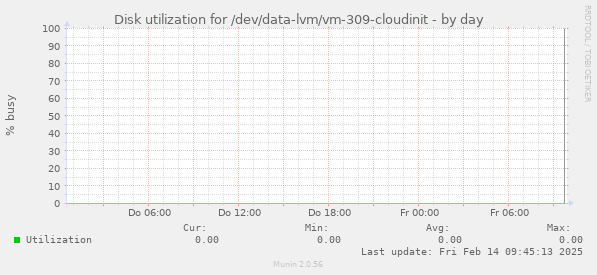 Disk utilization for /dev/data-lvm/vm-309-cloudinit