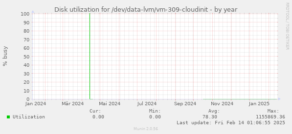 Disk utilization for /dev/data-lvm/vm-309-cloudinit