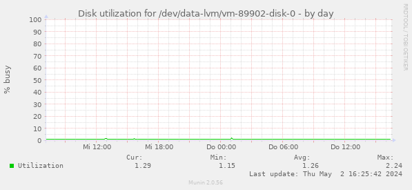Disk utilization for /dev/data-lvm/vm-89902-disk-0