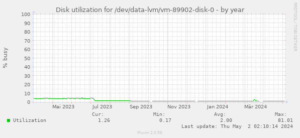 Disk utilization for /dev/data-lvm/vm-89902-disk-0