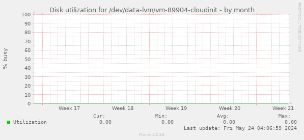 Disk utilization for /dev/data-lvm/vm-89904-cloudinit