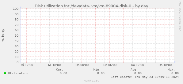 Disk utilization for /dev/data-lvm/vm-89904-disk-0