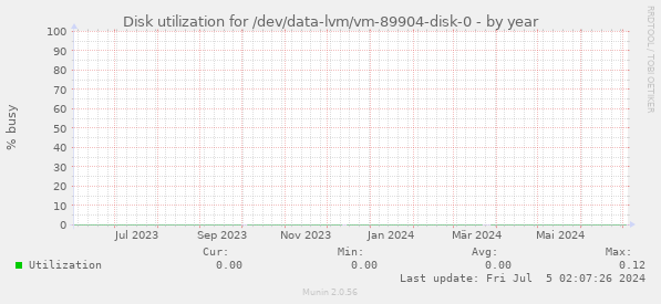 Disk utilization for /dev/data-lvm/vm-89904-disk-0