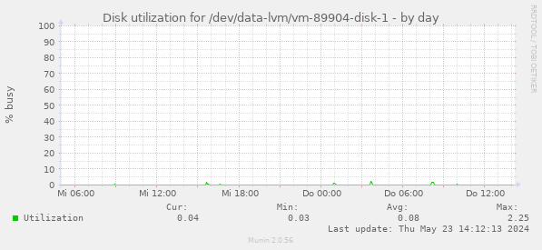 Disk utilization for /dev/data-lvm/vm-89904-disk-1