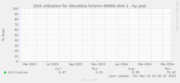 Disk utilization for /dev/data-lvm/vm-89904-disk-1
