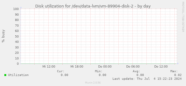 Disk utilization for /dev/data-lvm/vm-89904-disk-2