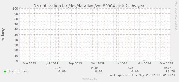 Disk utilization for /dev/data-lvm/vm-89904-disk-2