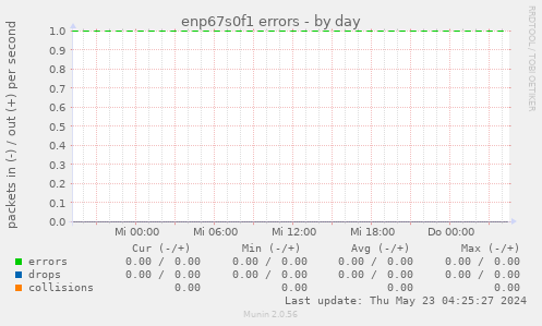 enp67s0f1 errors