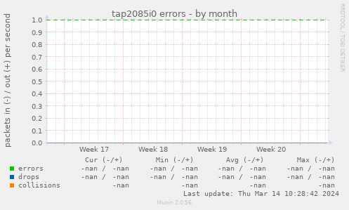 tap2085i0 errors