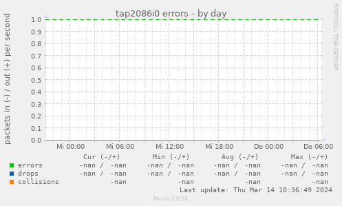 tap2086i0 errors