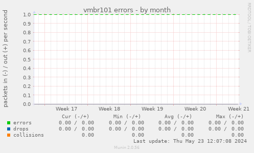 vmbr101 errors