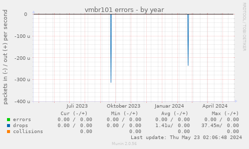 vmbr101 errors