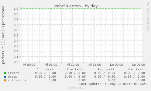 vmbr50 errors