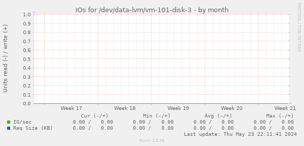 IOs for /dev/data-lvm/vm-101-disk-3