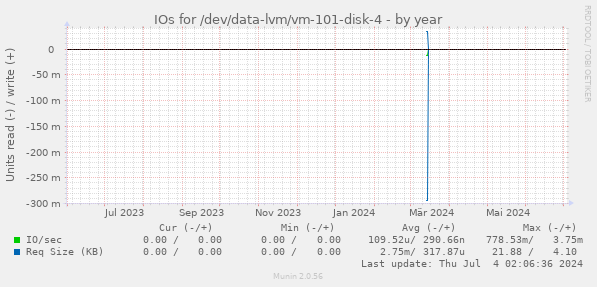 IOs for /dev/data-lvm/vm-101-disk-4