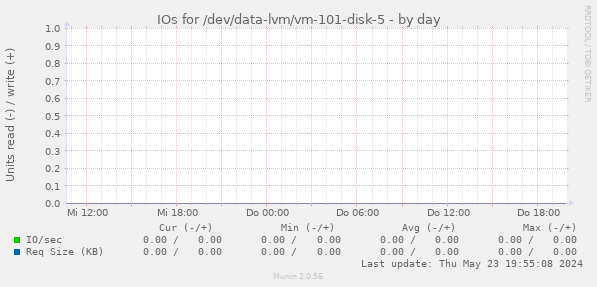 IOs for /dev/data-lvm/vm-101-disk-5