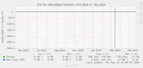IOs for /dev/data-lvm/vm-101-disk-5