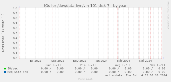 IOs for /dev/data-lvm/vm-101-disk-7