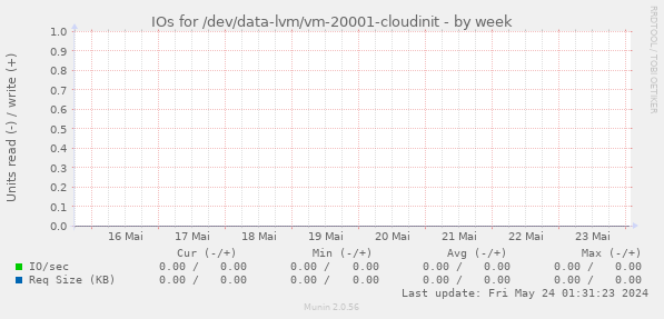 IOs for /dev/data-lvm/vm-20001-cloudinit