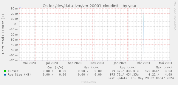 IOs for /dev/data-lvm/vm-20001-cloudinit