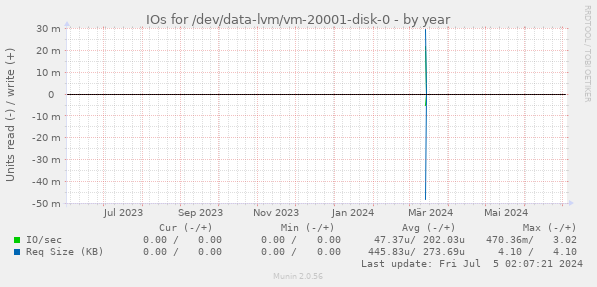 IOs for /dev/data-lvm/vm-20001-disk-0