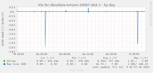 IOs for /dev/data-lvm/vm-20087-disk-1