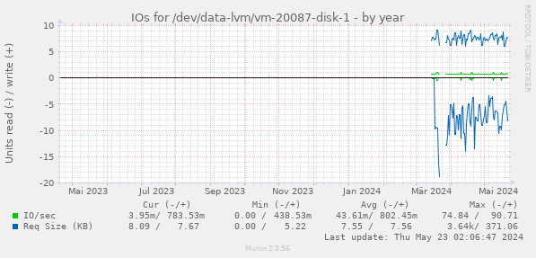 IOs for /dev/data-lvm/vm-20087-disk-1