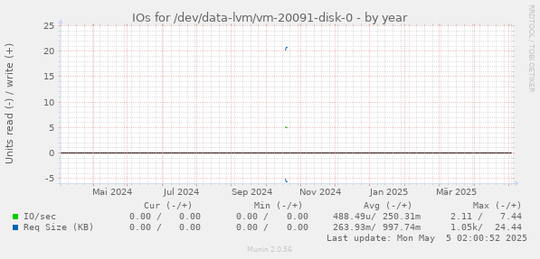 IOs for /dev/data-lvm/vm-20091-disk-0