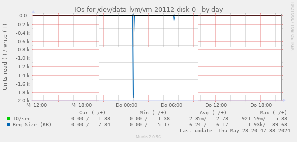 IOs for /dev/data-lvm/vm-20112-disk-0