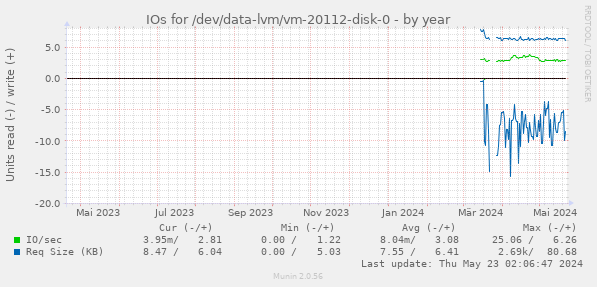 IOs for /dev/data-lvm/vm-20112-disk-0