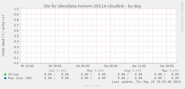 IOs for /dev/data-lvm/vm-20114-cloudinit