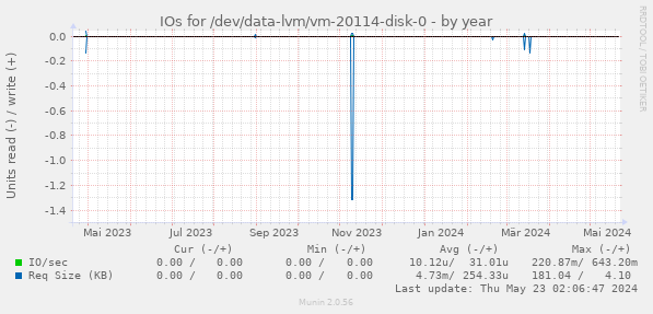 IOs for /dev/data-lvm/vm-20114-disk-0