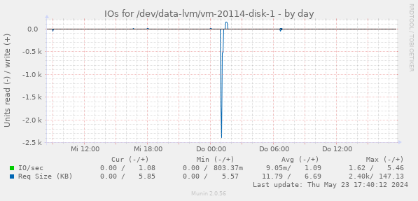IOs for /dev/data-lvm/vm-20114-disk-1