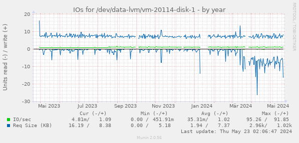 IOs for /dev/data-lvm/vm-20114-disk-1