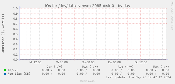 IOs for /dev/data-lvm/vm-2085-disk-0