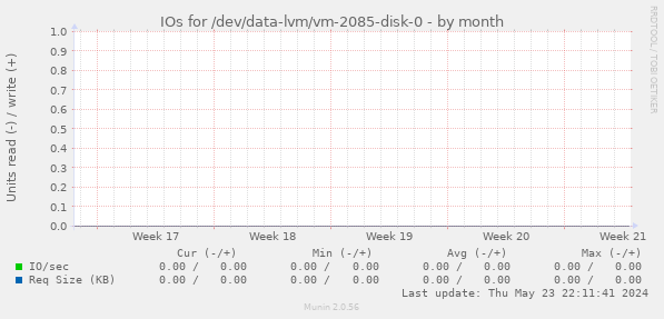 IOs for /dev/data-lvm/vm-2085-disk-0