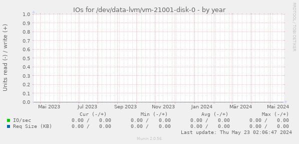 IOs for /dev/data-lvm/vm-21001-disk-0
