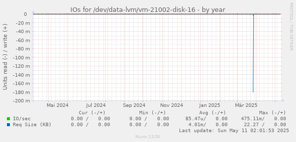 IOs for /dev/data-lvm/vm-21002-disk-16