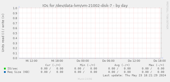 IOs for /dev/data-lvm/vm-21002-disk-7