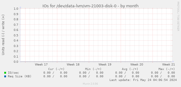 IOs for /dev/data-lvm/vm-21003-disk-0