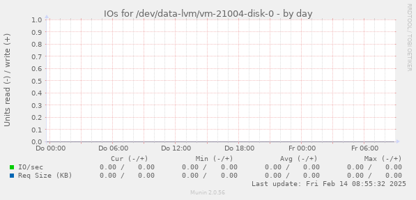 IOs for /dev/data-lvm/vm-21004-disk-0