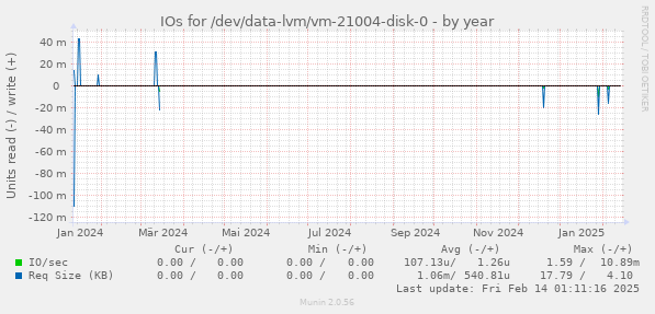 IOs for /dev/data-lvm/vm-21004-disk-0