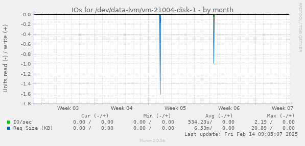 IOs for /dev/data-lvm/vm-21004-disk-1