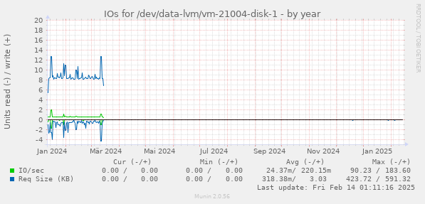 IOs for /dev/data-lvm/vm-21004-disk-1