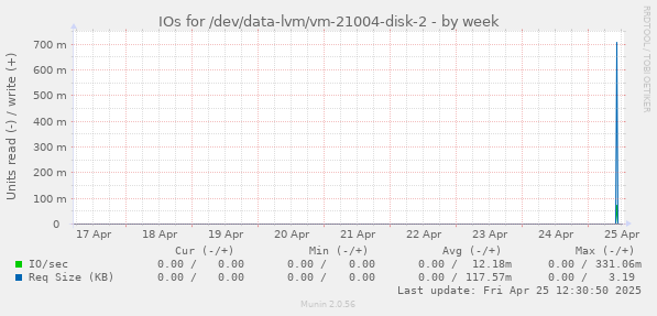 IOs for /dev/data-lvm/vm-21004-disk-2