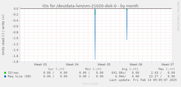 IOs for /dev/data-lvm/vm-21020-disk-0