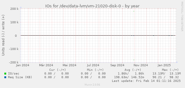 IOs for /dev/data-lvm/vm-21020-disk-0