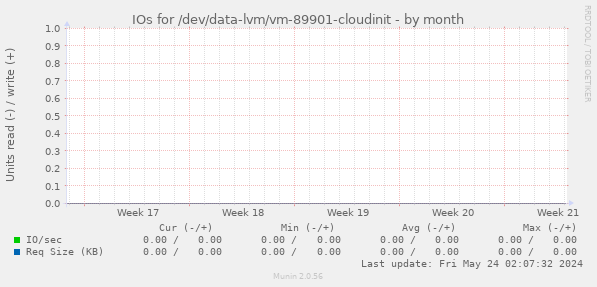 IOs for /dev/data-lvm/vm-89901-cloudinit